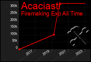 Total Graph of Acaciastr