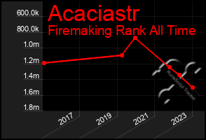 Total Graph of Acaciastr