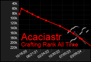 Total Graph of Acaciastr