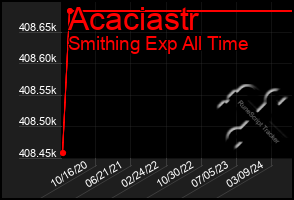 Total Graph of Acaciastr