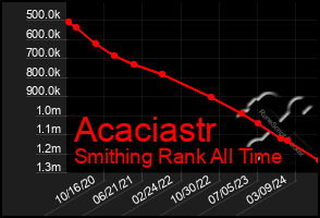 Total Graph of Acaciastr