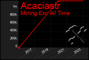 Total Graph of Acaciastr