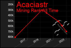 Total Graph of Acaciastr