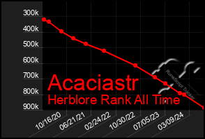 Total Graph of Acaciastr