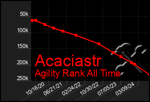 Total Graph of Acaciastr