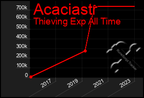 Total Graph of Acaciastr