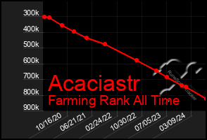 Total Graph of Acaciastr