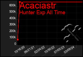 Total Graph of Acaciastr