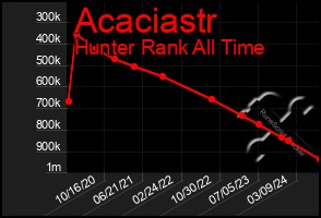 Total Graph of Acaciastr