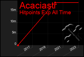 Total Graph of Acaciastr