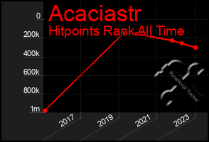 Total Graph of Acaciastr