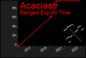 Total Graph of Acaciastr