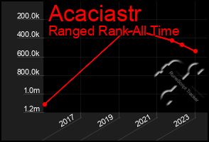 Total Graph of Acaciastr