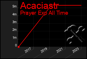 Total Graph of Acaciastr