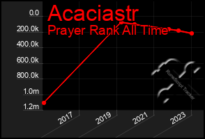 Total Graph of Acaciastr