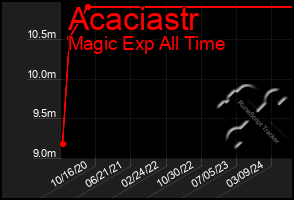 Total Graph of Acaciastr