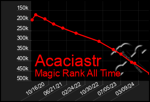 Total Graph of Acaciastr