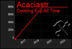 Total Graph of Acaciastr