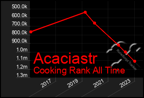 Total Graph of Acaciastr