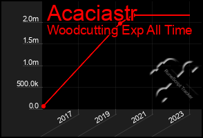 Total Graph of Acaciastr