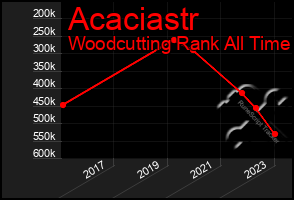 Total Graph of Acaciastr