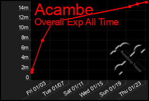 Total Graph of Acambe