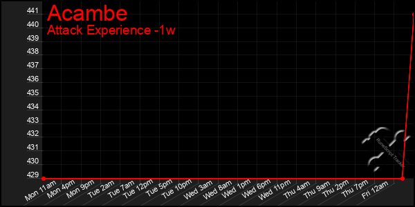 Last 7 Days Graph of Acambe