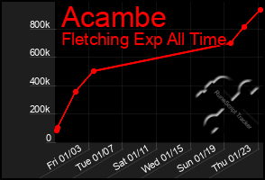 Total Graph of Acambe