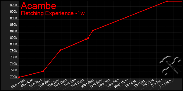 Last 7 Days Graph of Acambe