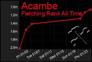 Total Graph of Acambe