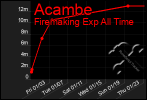 Total Graph of Acambe