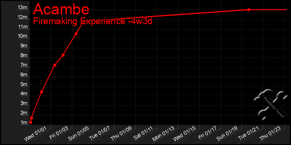 Last 31 Days Graph of Acambe