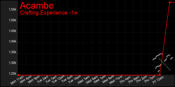 Last 7 Days Graph of Acambe