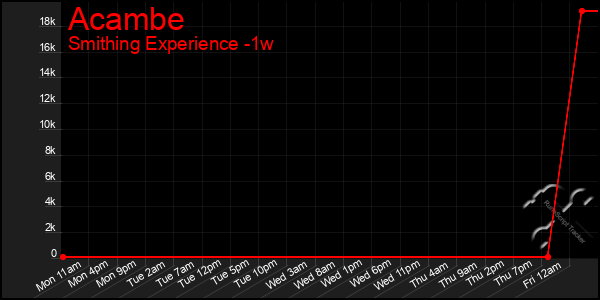 Last 7 Days Graph of Acambe