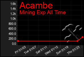 Total Graph of Acambe