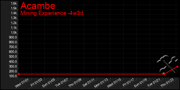 Last 31 Days Graph of Acambe