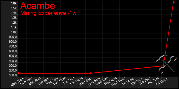 Last 7 Days Graph of Acambe