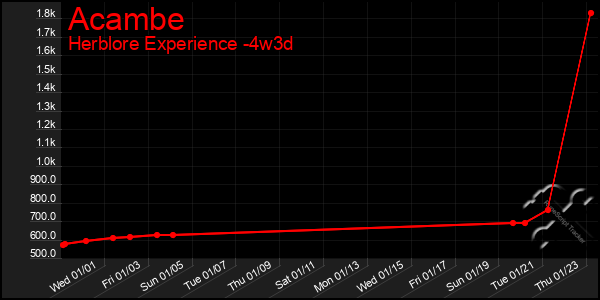 Last 31 Days Graph of Acambe