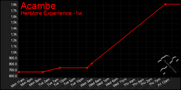 Last 7 Days Graph of Acambe