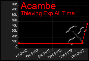 Total Graph of Acambe