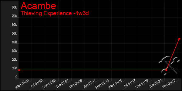 Last 31 Days Graph of Acambe