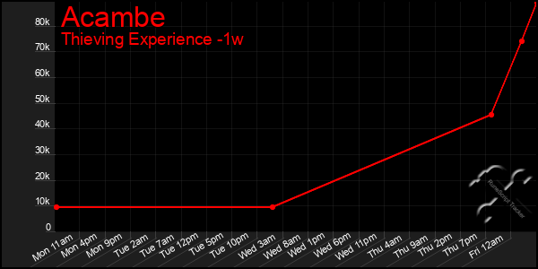 Last 7 Days Graph of Acambe