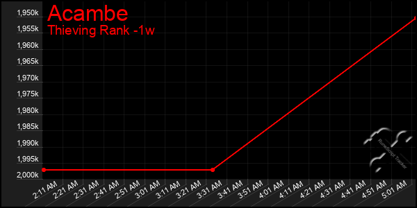 Last 7 Days Graph of Acambe