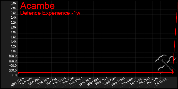 Last 7 Days Graph of Acambe