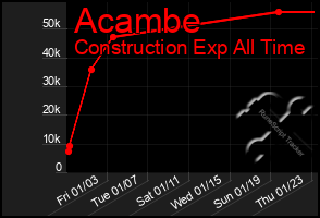 Total Graph of Acambe