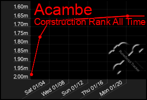 Total Graph of Acambe