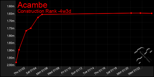 Last 31 Days Graph of Acambe