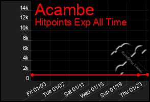 Total Graph of Acambe