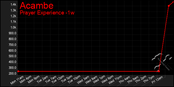 Last 7 Days Graph of Acambe