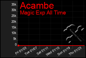 Total Graph of Acambe